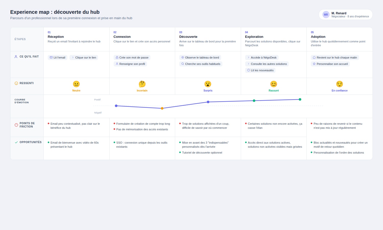Experience map du hub de services